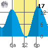Shelton tide chart for Tuesday, September 17, 2024