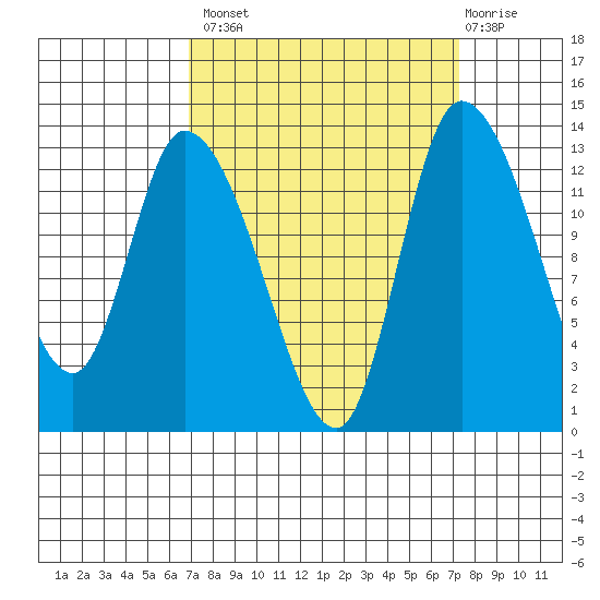 Shelton tide chart for Wednesday, September 18, 2024