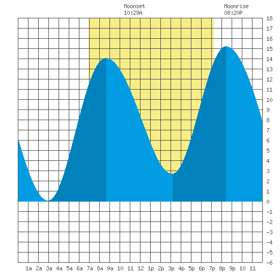 Shelton tide chart for Friday, September 20, 2024