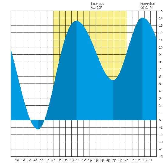 Shelton tide chart for Sunday, September 22, 2024