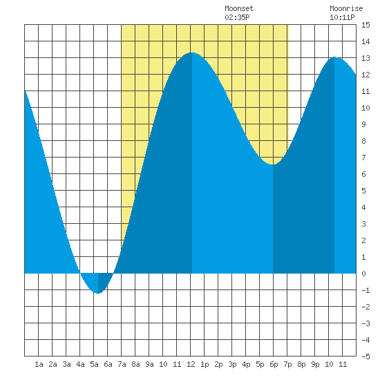 Shelton tide chart for Monday, September 23, 2024