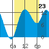 Shelton tide chart for Monday, September 23, 2024
