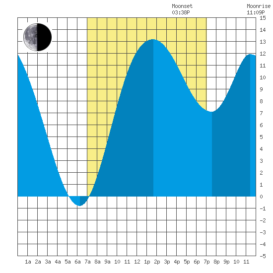 Shelton tide chart for Tuesday, September 24, 2024