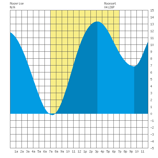 Shelton tide chart for Wednesday, September 25, 2024