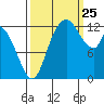 Shelton tide chart for Wednesday, September 25, 2024