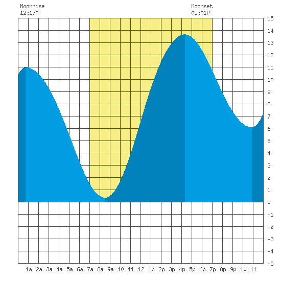 Shelton tide chart for Thursday, September 26, 2024