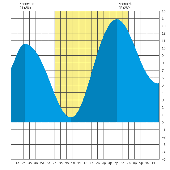 Shelton tide chart for Friday, September 27, 2024