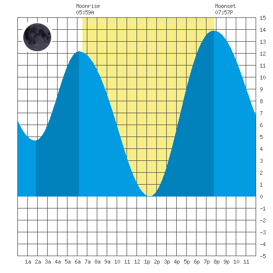 Shelton tide chart for Monday, September 2, 2024