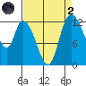 Shelton tide chart for Monday, September 2, 2024