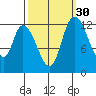Shelton tide chart for Monday, September 30, 2024