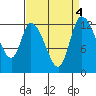 Shelton tide chart for Wednesday, September 4, 2024