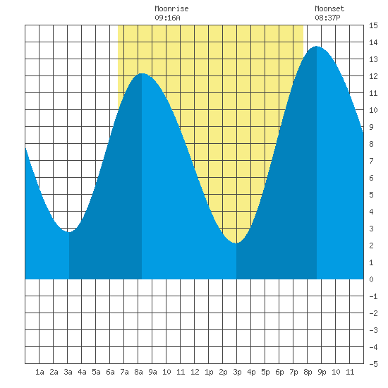 Shelton tide chart for Thursday, September 5, 2024