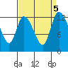Shelton tide chart for Thursday, September 5, 2024
