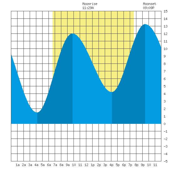 Shelton tide chart for Saturday, September 7, 2024