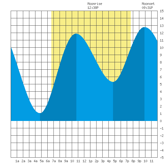 Shelton tide chart for Sunday, September 8, 2024
