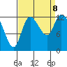 Shelton tide chart for Sunday, September 8, 2024