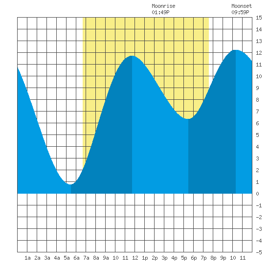 Shelton tide chart for Monday, September 9, 2024