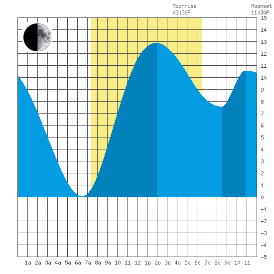Shelton tide chart for Thursday, October 10, 2024