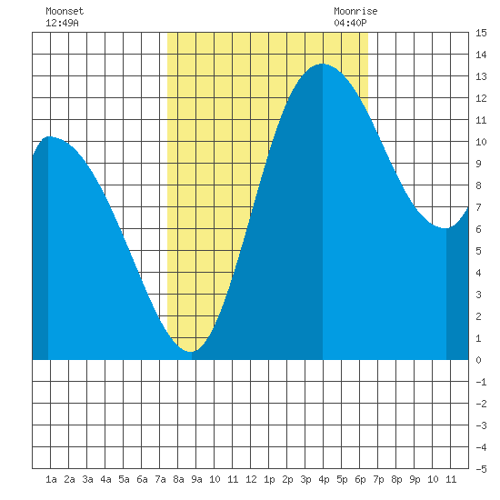 Shelton tide chart for Saturday, October 12, 2024