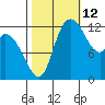 Shelton tide chart for Saturday, October 12, 2024