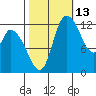 Shelton tide chart for Sunday, October 13, 2024