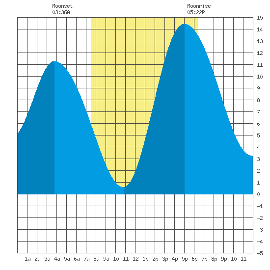 Shelton tide chart for Monday, October 14, 2024
