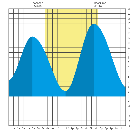 Shelton tide chart for Tuesday, October 15, 2024
