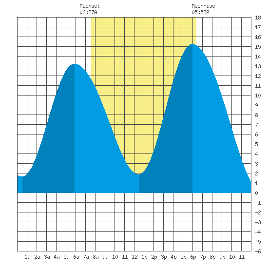 Shelton tide chart for Wednesday, October 16, 2024