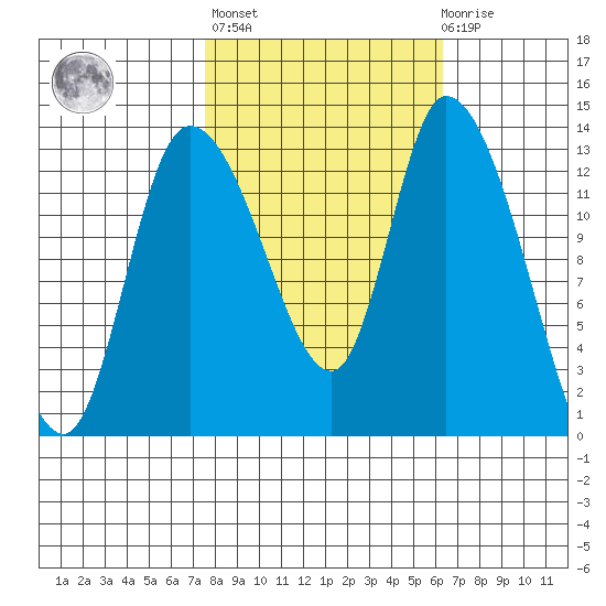 Shelton tide chart for Thursday, October 17, 2024