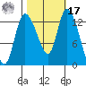 Shelton tide chart for Thursday, October 17, 2024