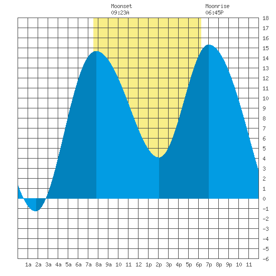 Shelton tide chart for Friday, October 18, 2024