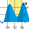 Shelton tide chart for Friday, October 18, 2024