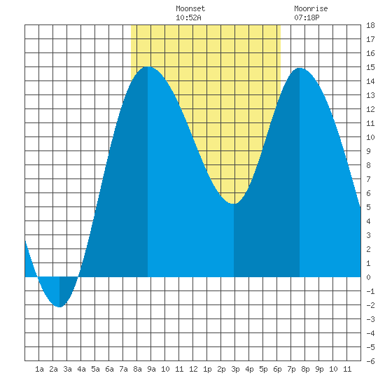 Shelton tide chart for Saturday, October 19, 2024