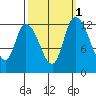 Shelton tide chart for Tuesday, October 1, 2024