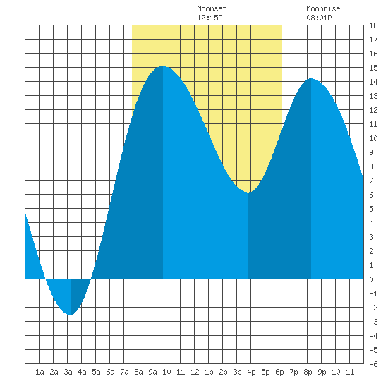 Shelton tide chart for Sunday, October 20, 2024