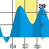 Shelton tide chart for Sunday, October 20, 2024