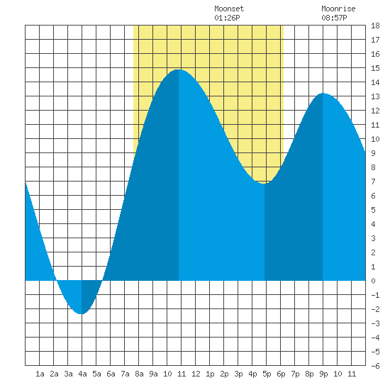 Shelton tide chart for Monday, October 21, 2024