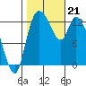 Shelton tide chart for Monday, October 21, 2024