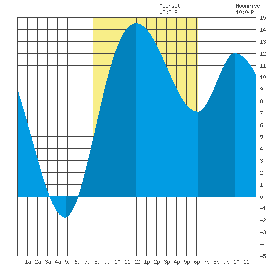 Shelton tide chart for Tuesday, October 22, 2024
