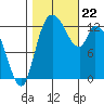 Shelton tide chart for Tuesday, October 22, 2024