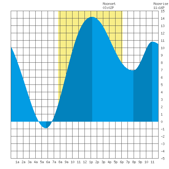 Shelton tide chart for Wednesday, October 23, 2024