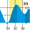 Shelton tide chart for Wednesday, October 23, 2024