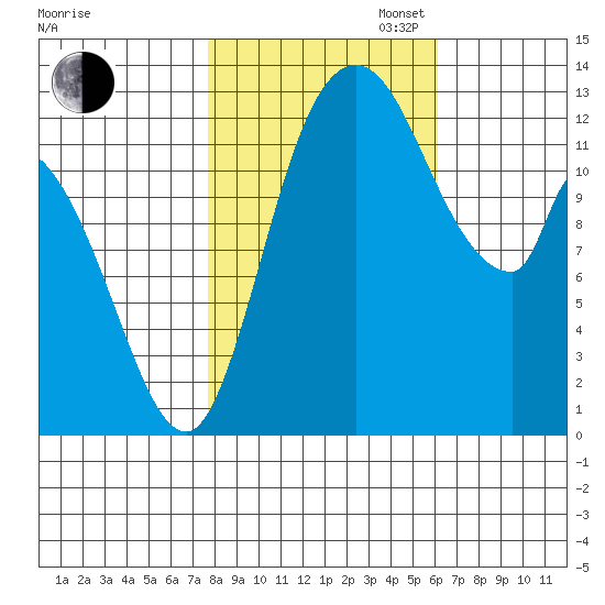 Shelton tide chart for Thursday, October 24, 2024