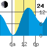 Shelton tide chart for Thursday, October 24, 2024