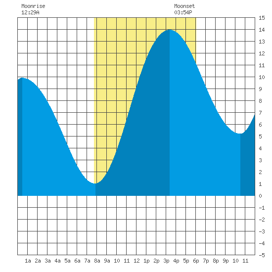 Shelton tide chart for Friday, October 25, 2024
