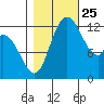 Shelton tide chart for Friday, October 25, 2024