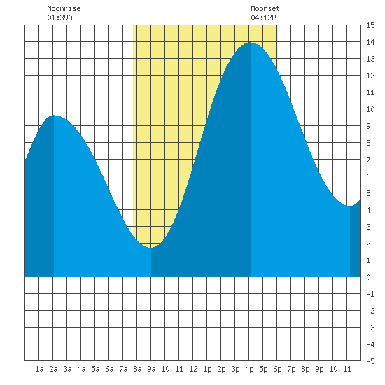 Shelton tide chart for Saturday, October 26, 2024