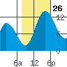 Shelton tide chart for Saturday, October 26, 2024