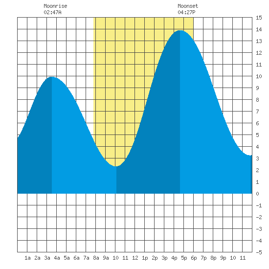 Shelton tide chart for Sunday, October 27, 2024