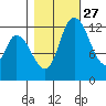 Shelton tide chart for Sunday, October 27, 2024